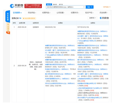 騰訊入股紅杉資本關(guān)聯(lián)公司持股3.59%，反向投資或需合規(guī)考量